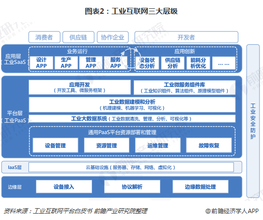 一文了解工业互联网 从政策落地到数据服务，探析其产生与规模化发展