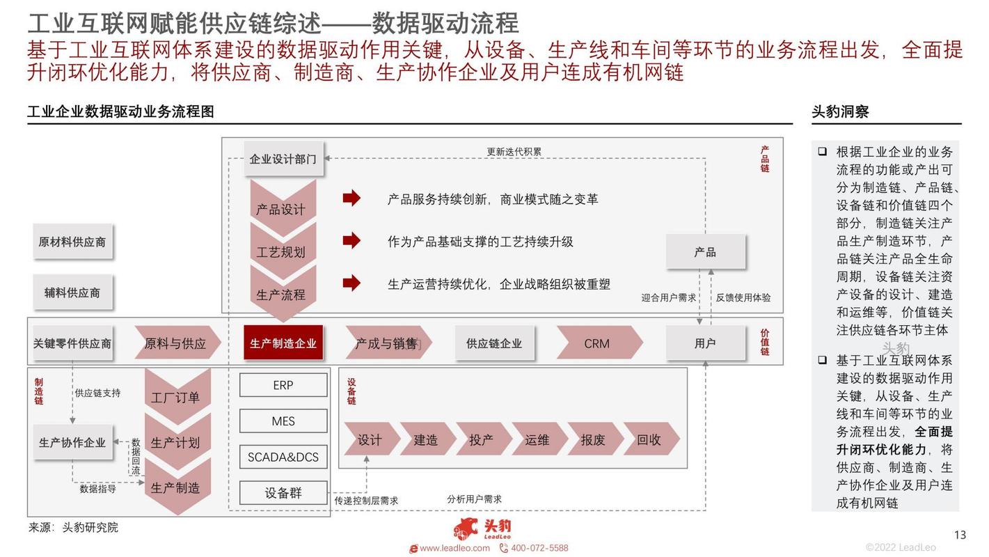 2022年中国工业互联网在供应链中的应用概览:持续赋能